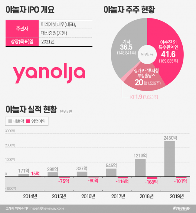 몸값 뛴 에어비앤비, 내년 IPO 야놀자 기대 UP