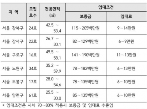 LH, ‘전세형 매입임대주택’ 서울서 첫 공급