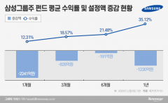“역시 삼성”···코스피 랠리에 그룹株 수익률 고공행진