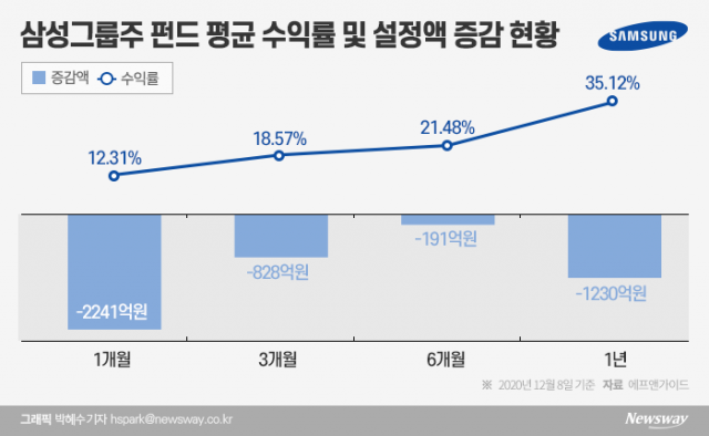 “역시 삼성”···코스피 랠리에 그룹株 수익률 고공행진
