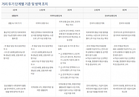 이틀째 코로나19 신규확진 최다···거리두기 3단계 격상 내부 검토