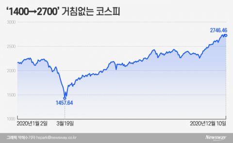 ‘2800~3200’ 장밋빛 전망만 가득한데···숫자로 본 실물-증시 괴리