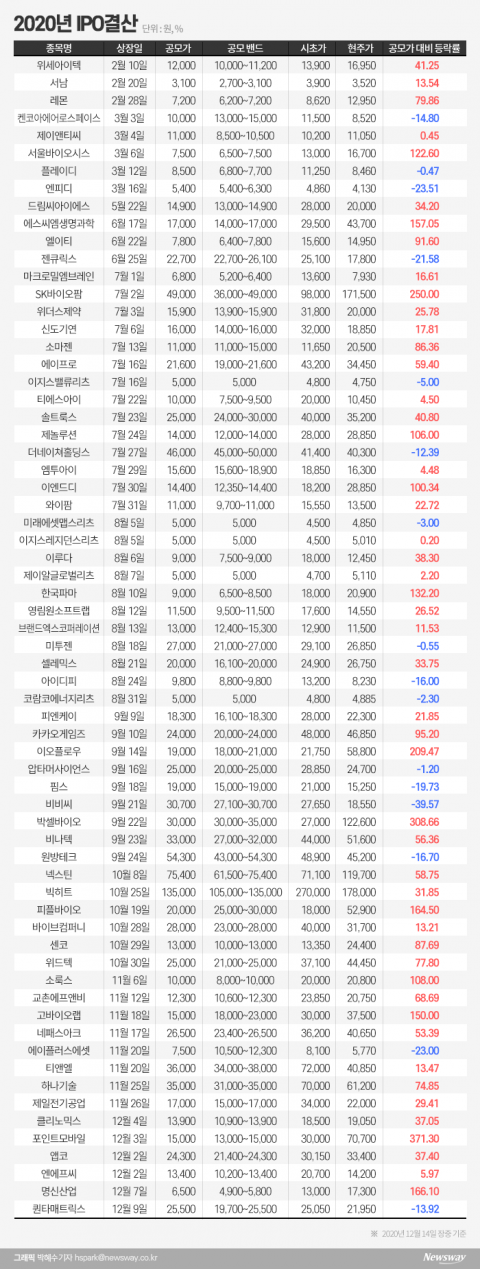 올해 상장 65개사 중 49개사, 75% 올랐다