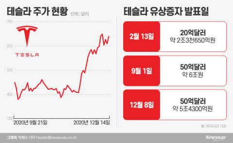 돈 끌어 모으는 테슬라·中전기차···유증에도 주가 짱짱