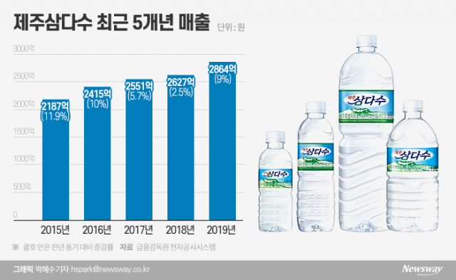 취임 반년 김정학號, 수출 넓히는 제주삼다수