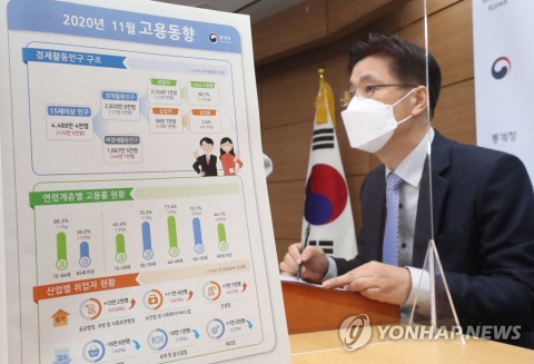 11월 취업자 27만3000명↓···9개월 연속 감소