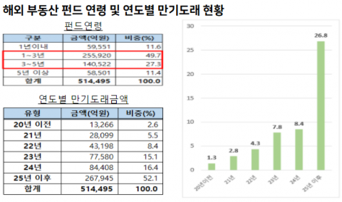 5년來 절반이 만기···52조 해외부동산 펀드 ‘경고등’