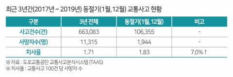 “도로살얼음 주의! 겨울비 치사율 37.1% 증가”