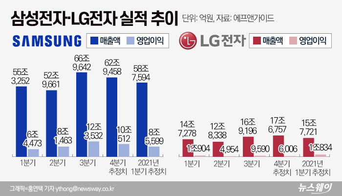 코로나에도 선방한 삼성·LG, 내년 1분기 실적도 ‘훨훨’ 기사의 사진