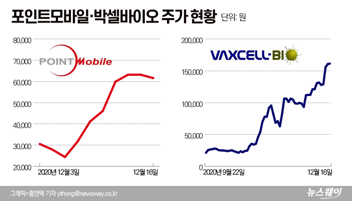 “카겜·빅히트 안부럽다”···올해 공모주 승자는 포인트모바일·박셀바이오 기사의 사진