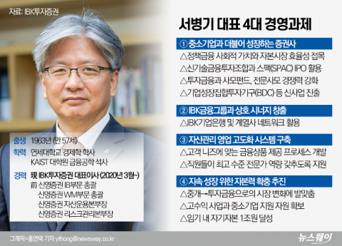 IBK證 서병기 대표, 취임 9개월 만에 2000억원대 유증 왜?