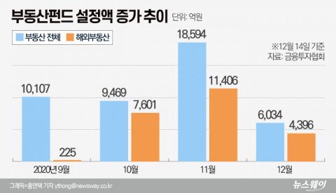 부실 우려 여전한데···해외부동산 펀드에 다시 ‘뭉칫돈’