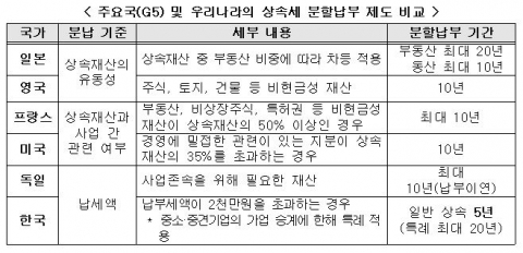 한경연 “19년 간 상속세 부담 7.1배 증가”