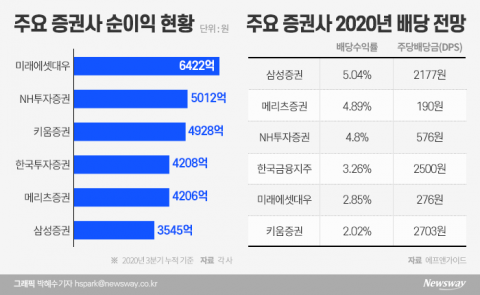 연말 배당 증권株 노려라···“1주만 있어도 커피 1잔값”