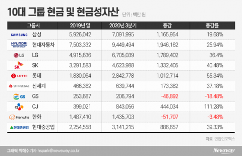  M&amp;A는 승부처···두둑한 실탄 움직인다