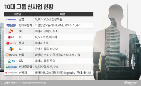 위기 돌파구는 신사업···‘수소·배터리·로봇’ 핫아이템