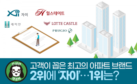 고객이 꼽은 최고의 아파트 브랜드 2위에 ‘자이’···1위는?