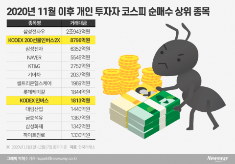 “코스피, 한번은 꺾인다”··· 곱버스 못 놓는 개미들