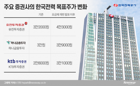 전기료 개편에 한국전력 10% 급등 ...“더 간다”vs“초과이익 기대 낮아”