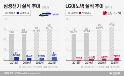 코로나에도 최대 실적 노리는 삼성전기·LG이노텍