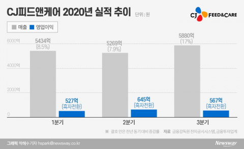 CJ제일제당 ‘효자’ 사료 사업, 또 매각설 나오는 이유는?