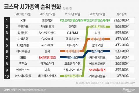 20년 만에 최고치···韓 증시 새 역사