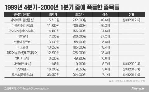 ‘그땐 그랬지’···새롬기술 6개월간 150배, 버블의 추억