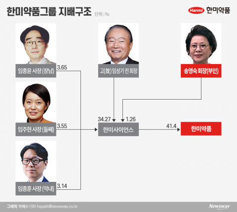 한미약품 2세 경영 본격화···포스트 임성기 경쟁 시작