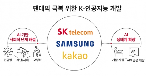SKT-삼성전자-카카오, AI 초협력···팬데믹 조기극복 ‘맞손’