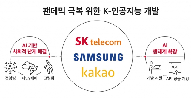 SKT-삼성전자-카카오, AI 초협력···팬데믹 조기극복 ‘맞손’