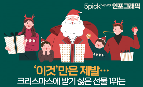‘이것’만은 제발···크리스마스에 받기 싫은 선물 1위는