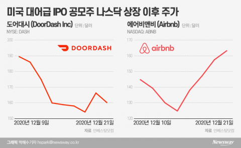 美친 주식 美 공모주··· “더 간다”vs“과열”
