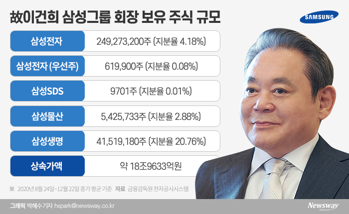 뛰는 주가에 늘어난 부담···이재용, 12조 상속세 마련 고심 기사의 사진