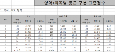 수능 성적 발표, 영역별 등급 컷은?