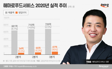 두둑한 ‘스톡옵션’ 챙긴 이병윤, 맘스터치 체질개선 작업 박차