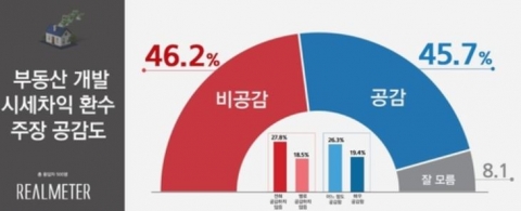 부동산 개발 시세차익 환수···공감 45.7%, 비공감 46.2%