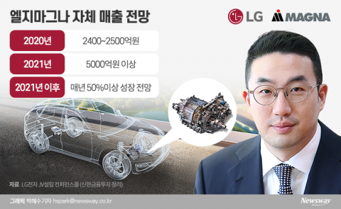 구광모 선택한 LG마그나, 스마트폰 빈자리 채운다
