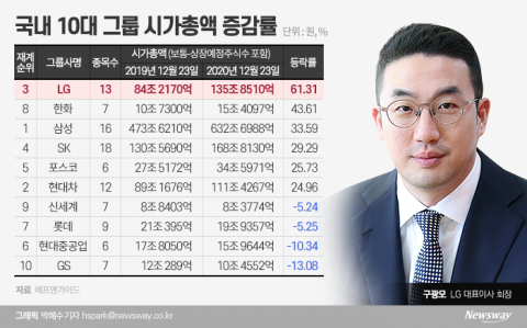 車·車·車 구광모의 혁신···LG 시총 증가, 10대 그룹 중 1위