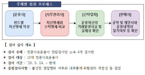 ‘사모펀드 자율점검’ 절반 마무리···부당 사례 일부 적발