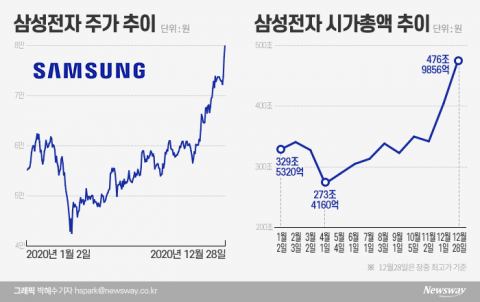 ‘마의 8만원’ 터치한 삼성전자···상장 45년 새 역사