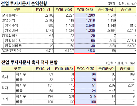상반기 전업 투자자문사 10곳 중 7곳은 흑자···“증시 호황 효과”