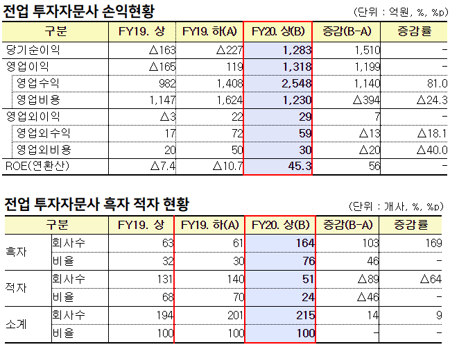 금융감독원이 28일 발표한 ‘2020 사업연도 상반기 전업 투자자문사 영업실적(잠정)’에 따르면 국내 전업 투자자문사(투자자문업, 투자일임업, 투자자문·일임업 영위사) 215개사의 상반기 당기순이익은 1283억원을 시현했다./사진=금융감독원