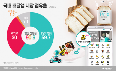 배달시장 지각변동···‘요기요’ 새 주인은?