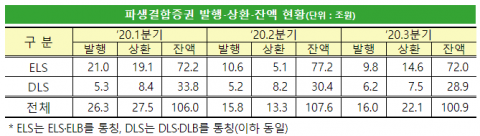 3분기 파생결합증권 잔액 101조···신규발행 정체에 감소세
