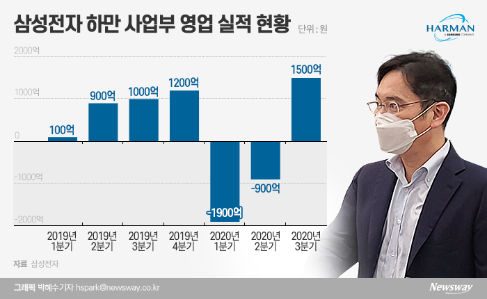 삼성전자 전장을 담당하는 하만 사업은 올해 3분기 누적 1300억원의 영업손실을 기록 중이다. 4분기 삼성전자 영업이익은 3분기 대비 20%가량 줄어들 것으로 전망됐다.