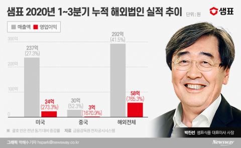 천연조미료 ‘연두’가 샘표 글로벌시장 견인···해외 영역 넓히는 박진선