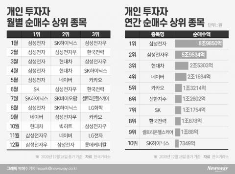 증시 ‘큰손’ 된 동학개미···웃고 울린 포트폴리오 들여다보니