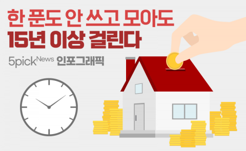 서울서 내 집 마련에 걸리는 기간 따져보니