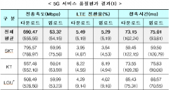 두번째 5G 품질평가, 속도 SKT, 실내 KT···커버리지 LGU+