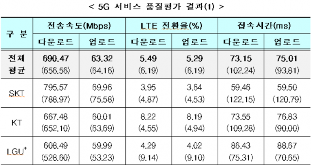 두번째 5G 품질평가, 속도 SKT, 실내 KT···커버리지 LGU+